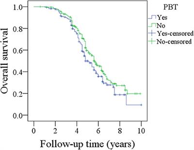 Effect of Blood Transfusion on Short- and Long-Term Outcomes in Oral Squamous Cell Carcinoma Patients Undergoing Free Flap Reconstruction